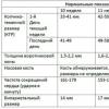 УЗИ при беременности: расшифровка