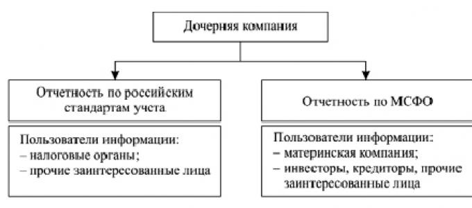 Поправки к мсфо: освобождение дочерних компаний от консолидации
